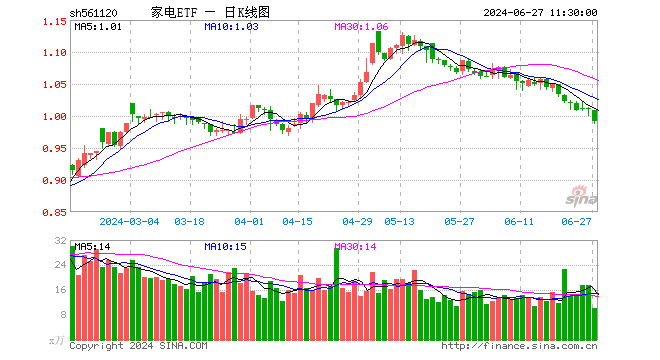 家电ETF（561120）跌2.08%，半日成交额1004.20万元