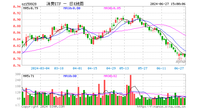 消费ETF（159928）跌1.01%，成交额5168.02万元