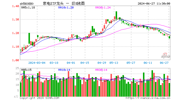 家电ETF龙头（560880）跌2.11%，半日成交额1357.66万元