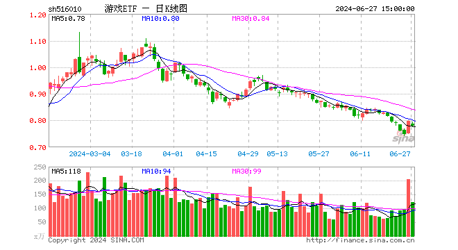 游戏ETF（516010）跌2.38%，成交额9631.40万元