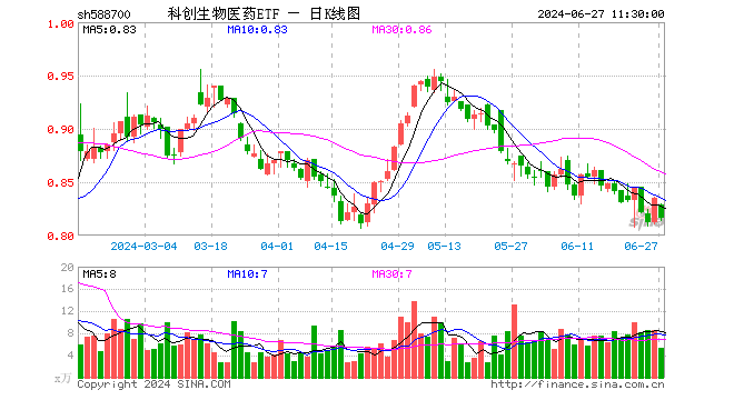 科创生物医药ETF（588700）跌2.28%，半日成交额443.42万元