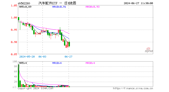 汽车配件ETF（562260）跌2.11%，半日成交额147.15万元