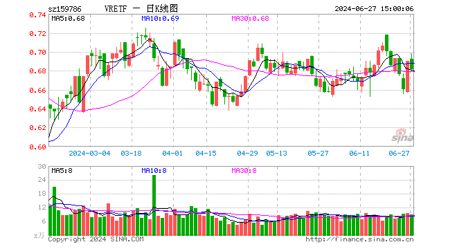 VRETF（159786）跌1.30%，成交额608.07万元