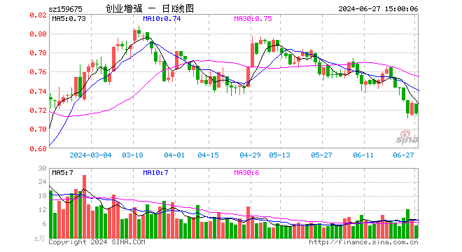 创业板增强ETF（159675）跌1.51%，成交额375.28万元