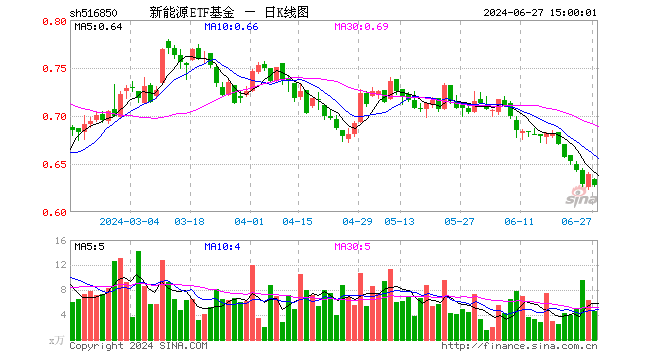 新能源ETF基金（516850）跌1.72%，成交额289.84万元