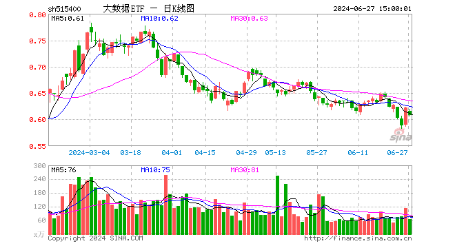 大数据ETF（515400）跌2.25%，成交额4004.04万元