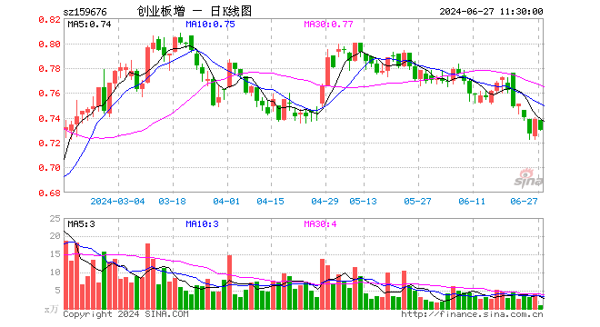 创业板增强ETF富国（159676）跌1.22%，半日成交额65.44万元