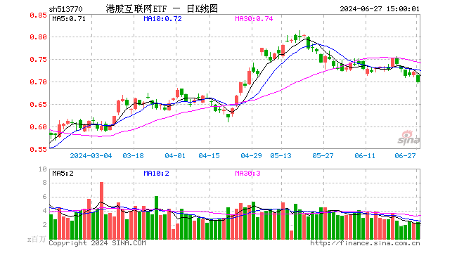 港股互联网ETF（513770）跌3.19%，成交额1.65亿元