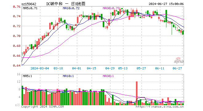 碳中和100ETF（159642）跌1.27%，成交额51.80万元