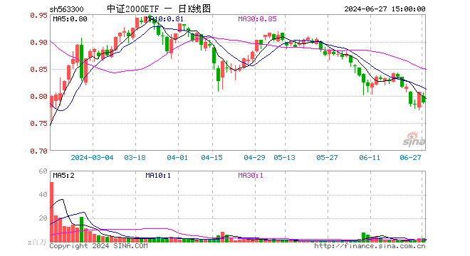 中证2000ETF（563300）跌2.35%，成交额1.98亿元