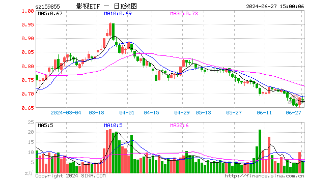 影视ETF（159855）跌1.17%，成交额406.94万元