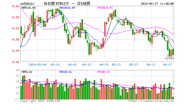 科创新材料ETF（588010）跌1.87%，半日成交额168.96万元