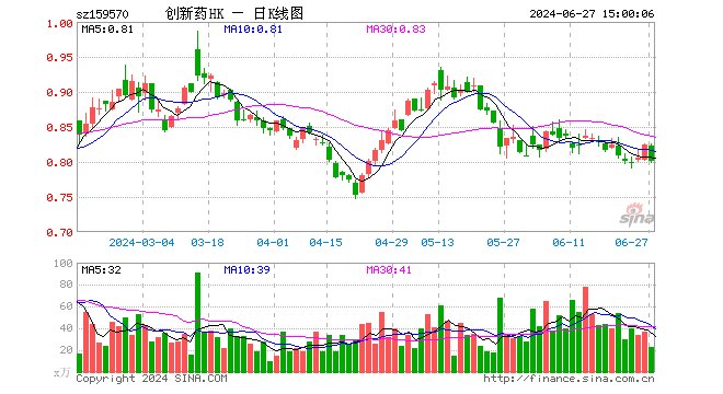 港股通创新药ETF（159570）跌2.91%，成交额1826.60万元