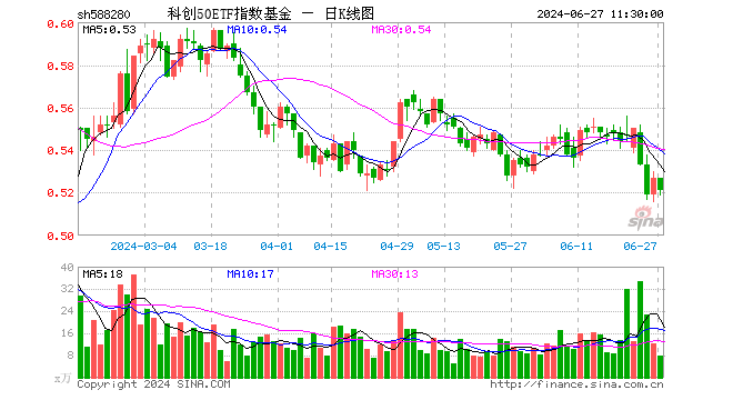 科创50ETF指数基金（588280）跌1.14%，半日成交额414.26万元