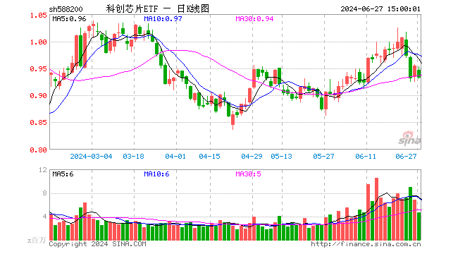 科创芯片ETF（588200）跌2.31%，成交额4.40亿元