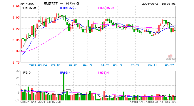 电信ETF（159507）跌1.22%，成交额262.51万元