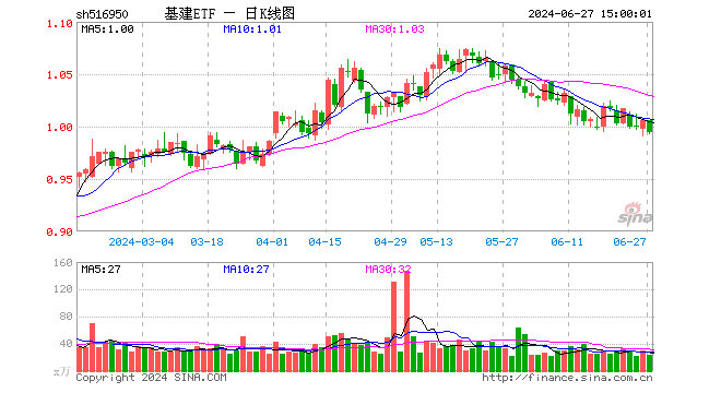 基建ETF（516950）跌1.19%，成交额2381.07万元