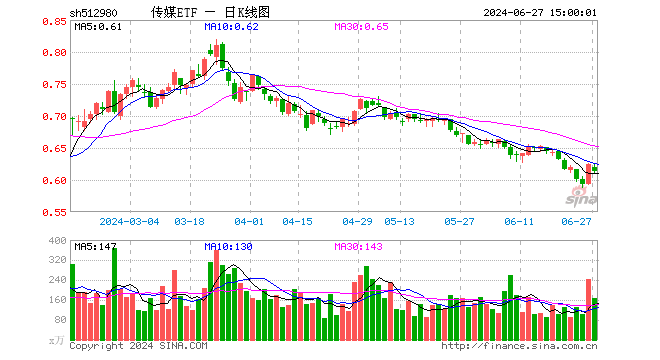 传媒ETF（512980）跌1.92%，成交额1.03亿元