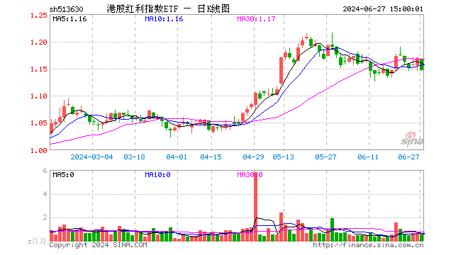 港股红利指数ETF（513630）跌1.88%，成交额6974.74万元