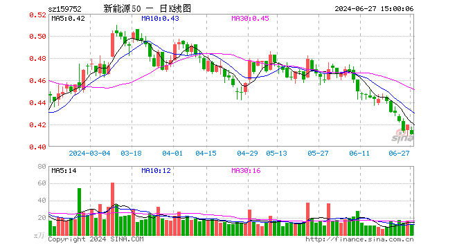 新能源龙头ETF（159752）跌2.14%，成交额492.02万元