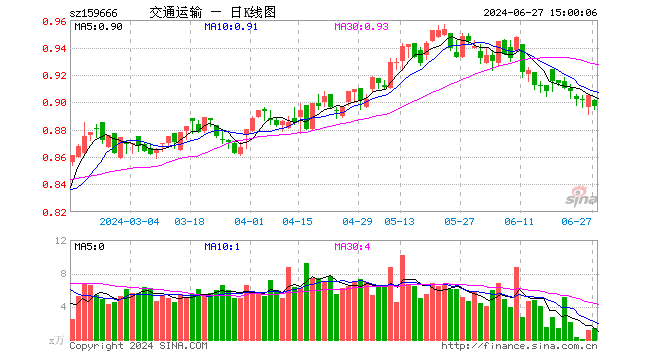 交通运输ETF（159666）跌0.88%，成交额130.51万元