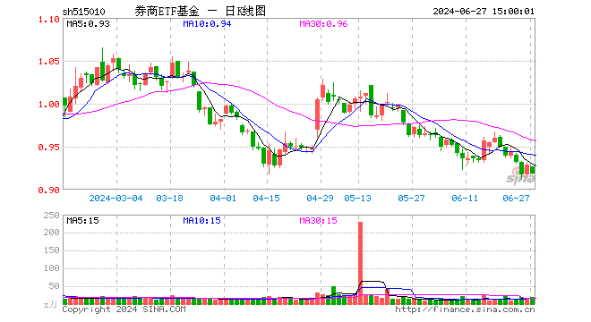 券商ETF基金（515010）跌1.18%，成交额1680.25万元