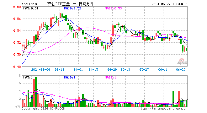 双创ETF基金（588310）跌1.17%，半日成交额82.74万元