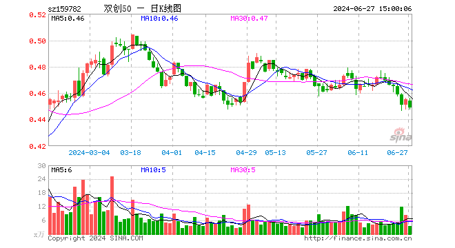 双创50ETF基金（159782）跌1.32%，成交额160.21万元