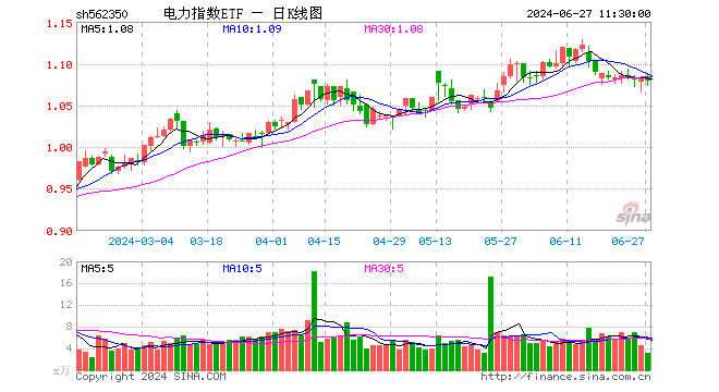 电力指数ETF（562350）跌0.28%，半日成交额330.36万元