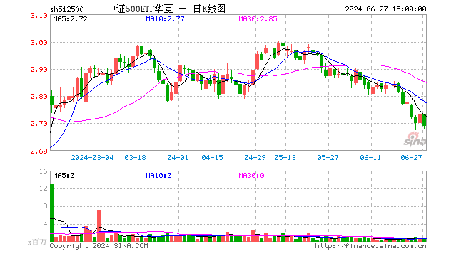 中证500ETF华夏（512500）跌1.65%，成交额1.92亿元