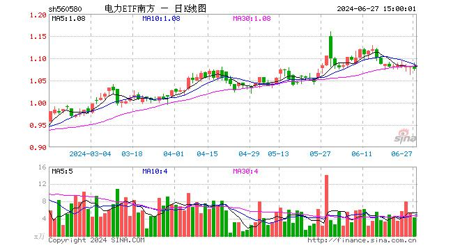 电力ETF南方（560580）跌0.65%，成交额465.10万元