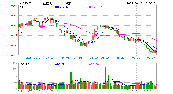 医疗50ETF（159847）跌1.71%，成交额598.53万元