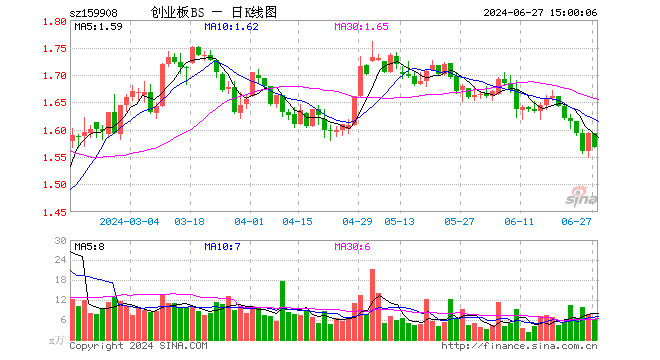 创业板ETF博时（159908）跌1.63%，成交额963.14万元