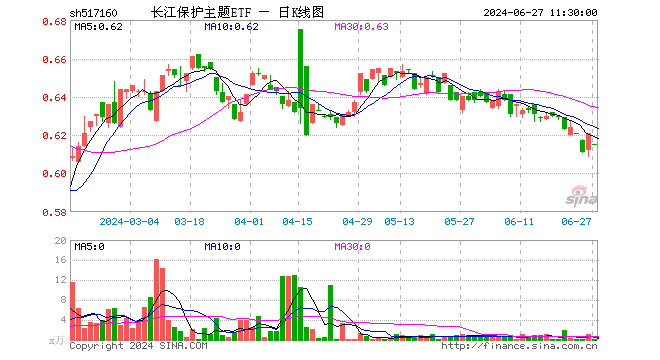 长江保护主题ETF（517160）跌0.97%，半日成交额2276.00元