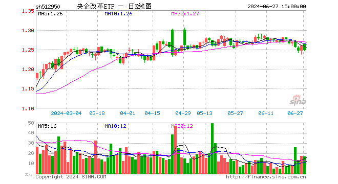 央企改革ETF（512950）跌0.87%，成交额2094.72万元