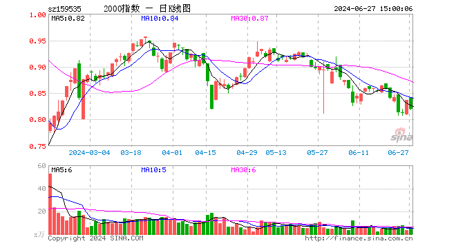 中证2000ETF指数（159535）跌1.91%，成交额502.45万元