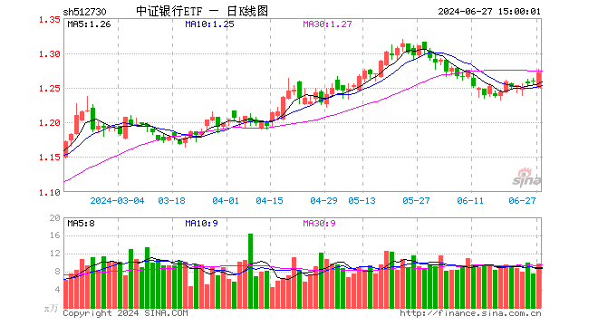 中证银行ETF（512730）涨0.95%，成交额1245.18万元