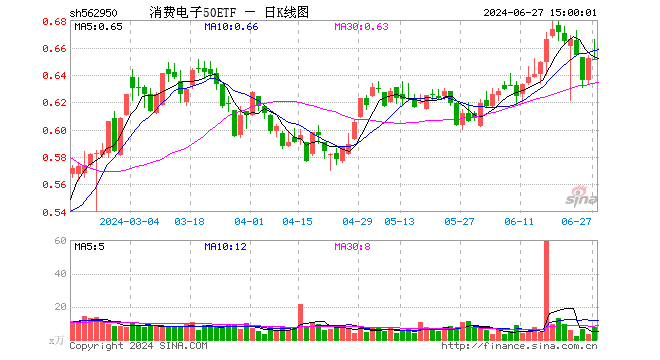 消费电子50ETF（562950）跌0.15%，成交额503.93万元