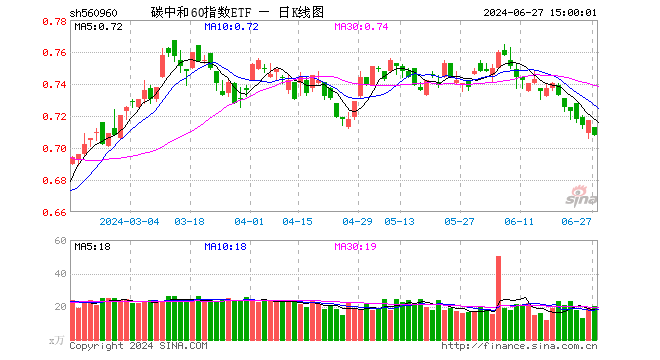 碳中和60指数ETF（560960）跌1.26%，成交额1437.86万元