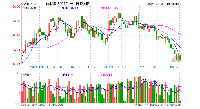 新材料50ETF（516710）跌2.07%，成交额36.27万元