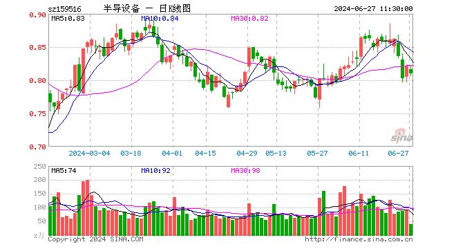 半导体设备ETF（159516）跌1.34%，半日成交额3181.15万元