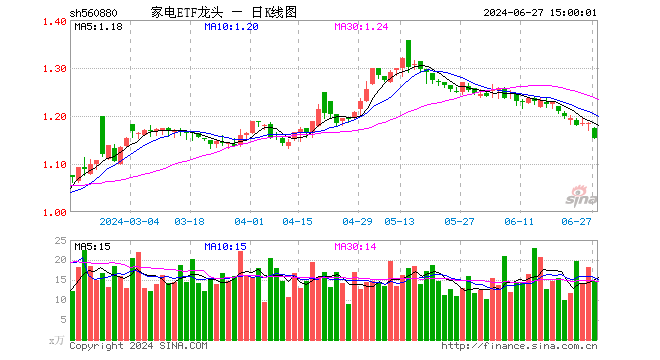 家电ETF龙头（560880）跌2.62%，成交额1707.66万元