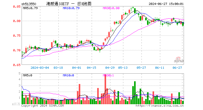 港股通50ETF（513550）跌1.76%，成交额3950.14万元