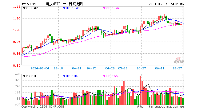 电力ETF（159611）跌0.59%，成交额8376.75万元