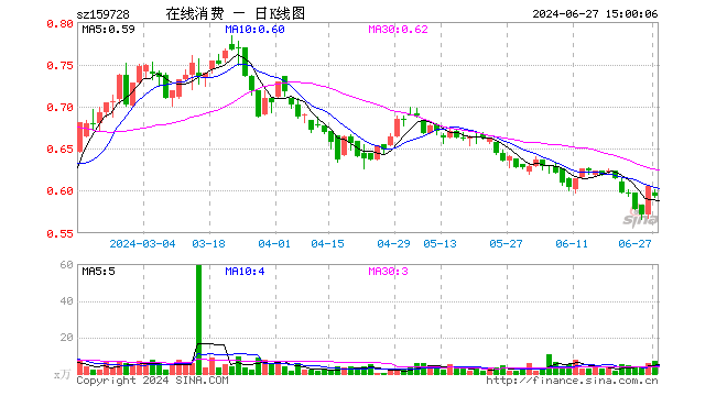 在线消费ETF（159728）跌1.98%，成交额417.55万元