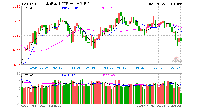 国防军工ETF（512810）跌1.01%，半日成交额2883.44万元