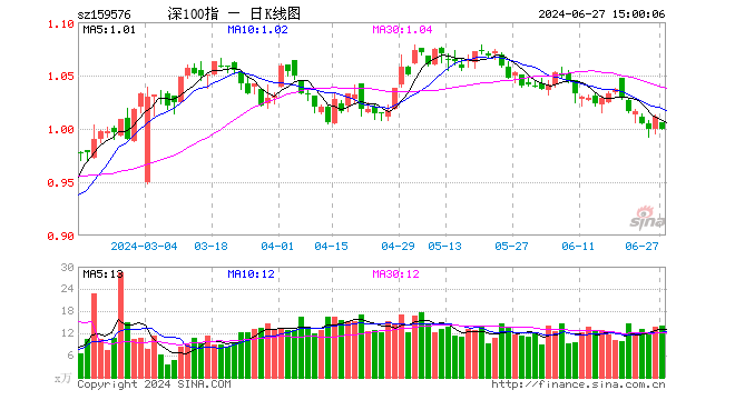 深证100ETF广发（159576）跌1.09%，成交额1411.75万元