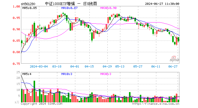 中证1000ETF增强（561280）跌2.08%，半日成交额152.65万元