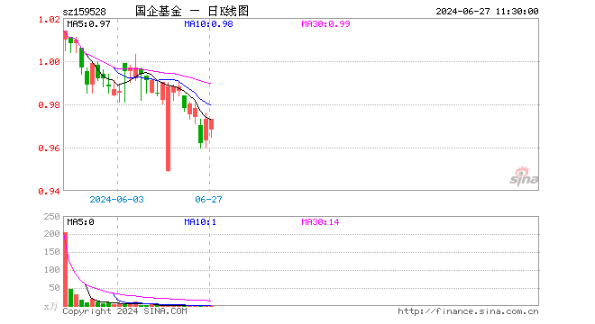 国企改革ETF（159528）涨0.00%，半日成交额43.02万元