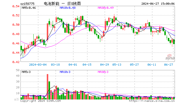 新能源车电池ETF（159775）跌2.14%，成交额179.42万元